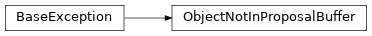 Inheritance diagram of viz.exceptions.ObjectNotInProposalBuffer